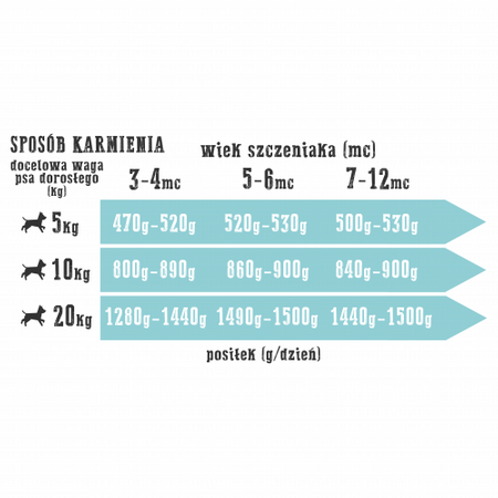 WIEJSKA ZAGRODA Rybna Uczta - mokra karma dla szczeniąt - puszka 400g